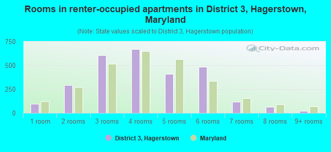 Rooms in renter-occupied apartments in District 3, Hagerstown, Maryland