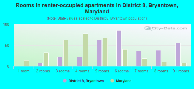 Rooms in renter-occupied apartments in District 8, Bryantown, Maryland