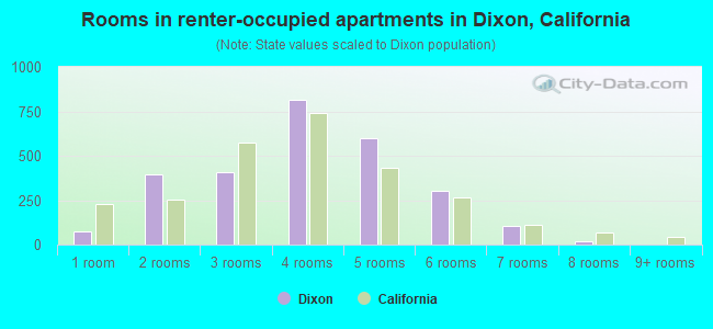 Rooms in renter-occupied apartments in Dixon, California