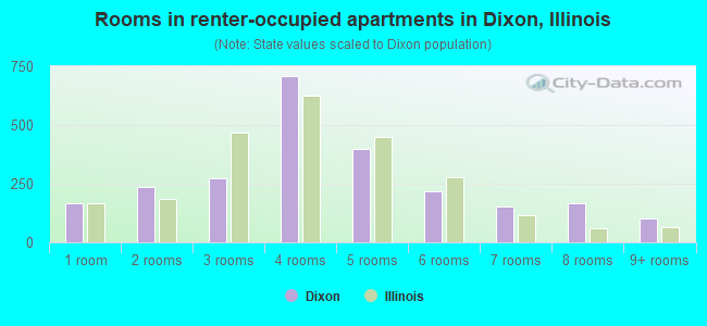 Rooms in renter-occupied apartments in Dixon, Illinois