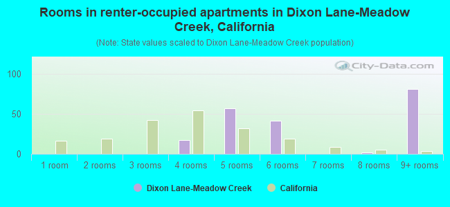 Rooms in renter-occupied apartments in Dixon Lane-Meadow Creek, California