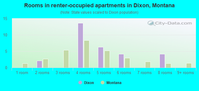 Rooms in renter-occupied apartments in Dixon, Montana