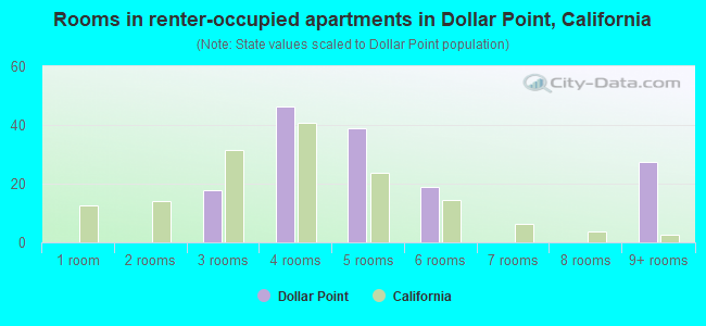 Rooms in renter-occupied apartments in Dollar Point, California