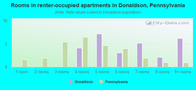 Rooms in renter-occupied apartments in Donaldson, Pennsylvania