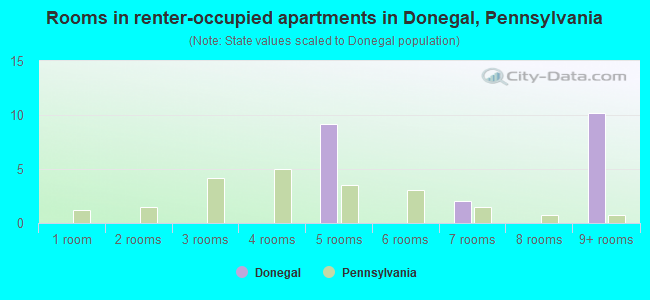 Rooms in renter-occupied apartments in Donegal, Pennsylvania