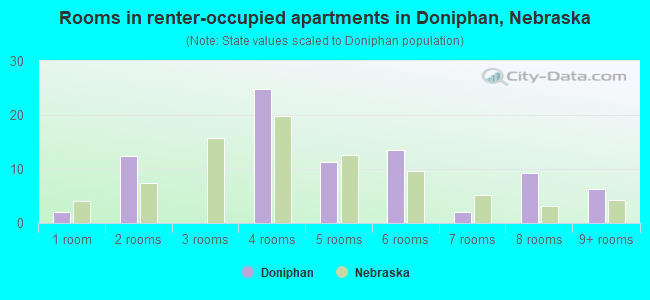 Rooms in renter-occupied apartments in Doniphan, Nebraska