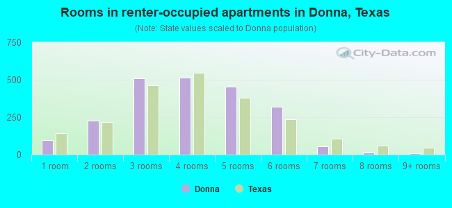 Rooms in renter-occupied apartments in Donna, Texas