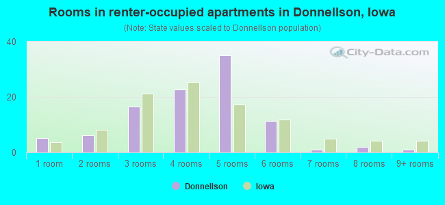 Rooms in renter-occupied apartments in Donnellson, Iowa