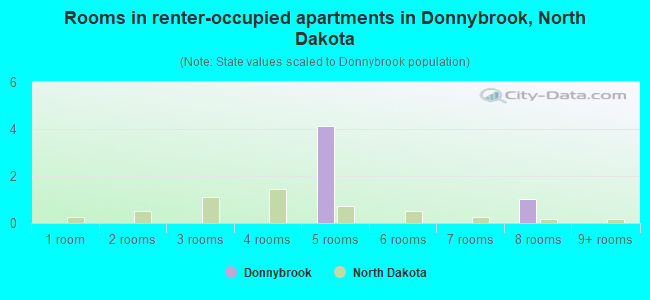 Rooms in renter-occupied apartments in Donnybrook, North Dakota