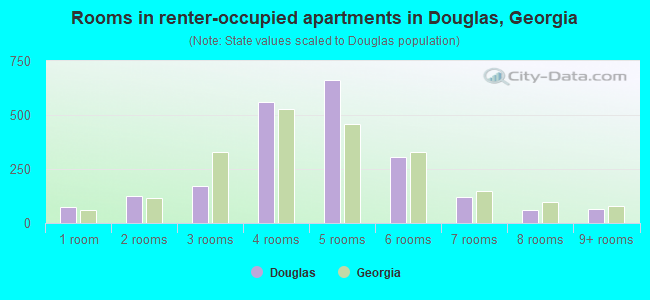 Rooms in renter-occupied apartments in Douglas, Georgia
