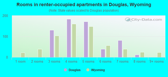 Rooms in renter-occupied apartments in Douglas, Wyoming
