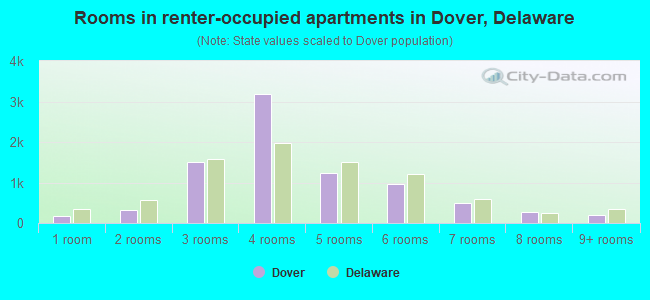 Rooms in renter-occupied apartments in Dover, Delaware