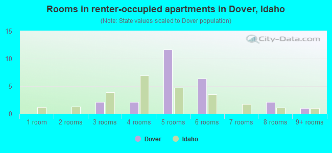 Rooms in renter-occupied apartments in Dover, Idaho