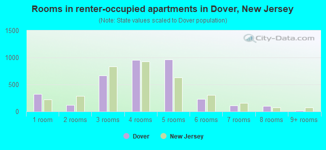 Rooms in renter-occupied apartments in Dover, New Jersey