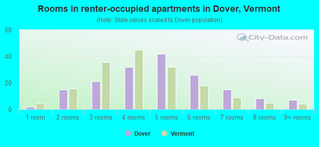 Rooms in renter-occupied apartments in Dover, Vermont