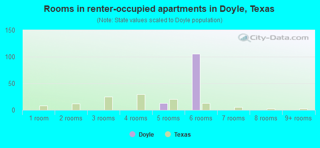 Rooms in renter-occupied apartments in Doyle, Texas