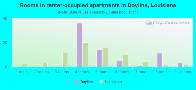 Rooms in renter-occupied apartments in Doyline, Louisiana