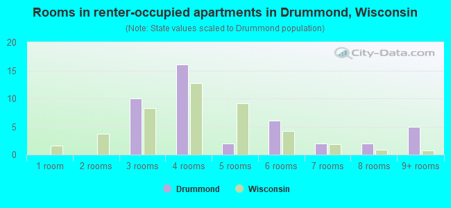 Rooms in renter-occupied apartments in Drummond, Wisconsin