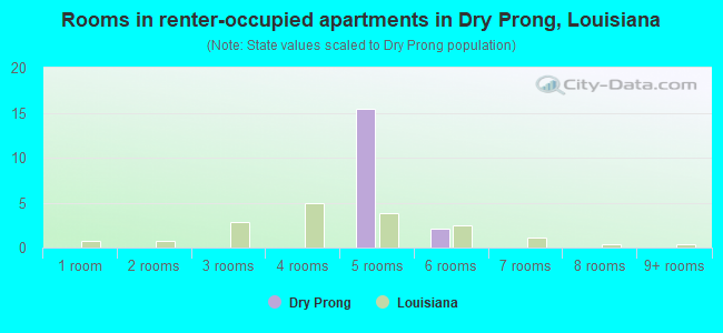 Rooms in renter-occupied apartments in Dry Prong, Louisiana