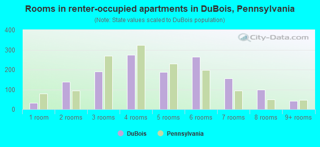 Rooms in renter-occupied apartments in DuBois, Pennsylvania