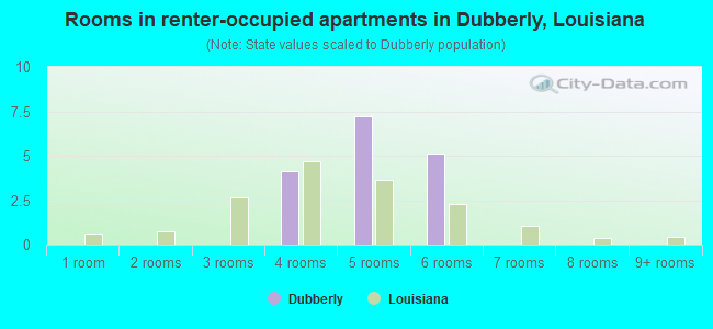 Rooms in renter-occupied apartments in Dubberly, Louisiana