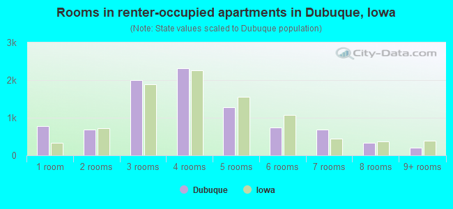 Rooms in renter-occupied apartments in Dubuque, Iowa