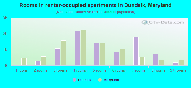 Rooms in renter-occupied apartments in Dundalk, Maryland