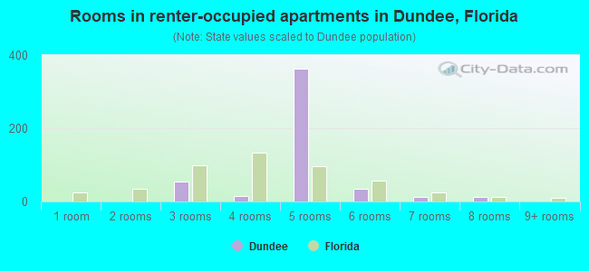 Rooms in renter-occupied apartments in Dundee, Florida