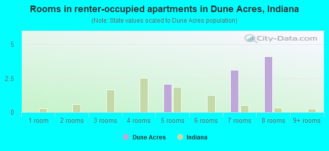 Rooms in renter-occupied apartments in Dune Acres, Indiana