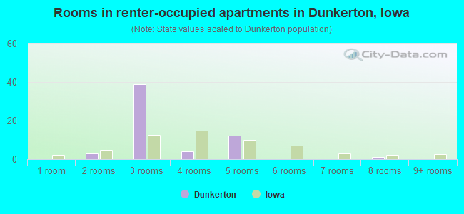 Rooms in renter-occupied apartments in Dunkerton, Iowa