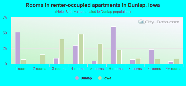 Rooms in renter-occupied apartments in Dunlap, Iowa