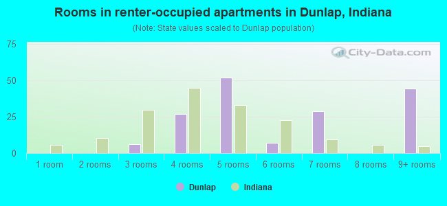 Rooms in renter-occupied apartments in Dunlap, Indiana