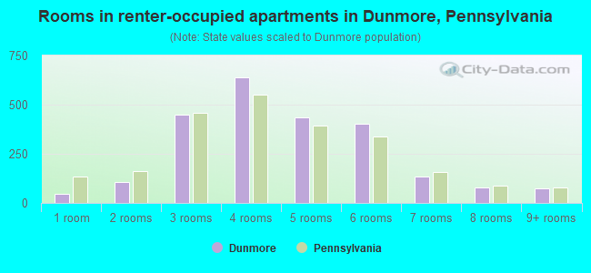 Rooms in renter-occupied apartments in Dunmore, Pennsylvania