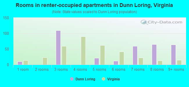 Rooms in renter-occupied apartments in Dunn Loring, Virginia
