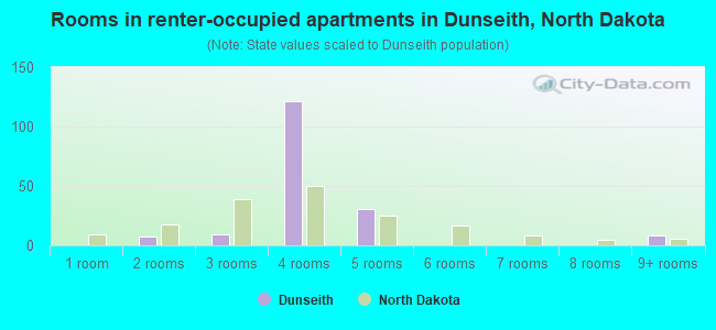 Rooms in renter-occupied apartments in Dunseith, North Dakota