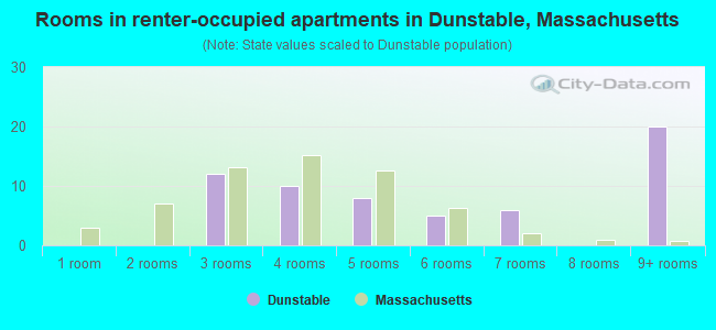 Rooms in renter-occupied apartments in Dunstable, Massachusetts