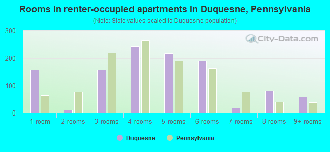 Rooms in renter-occupied apartments in Duquesne, Pennsylvania