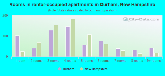 Rooms in renter-occupied apartments in Durham, New Hampshire
