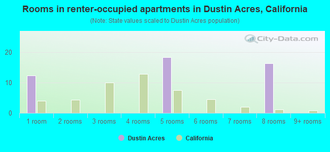 Rooms in renter-occupied apartments in Dustin Acres, California