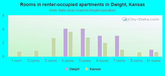 Rooms in renter-occupied apartments in Dwight, Kansas