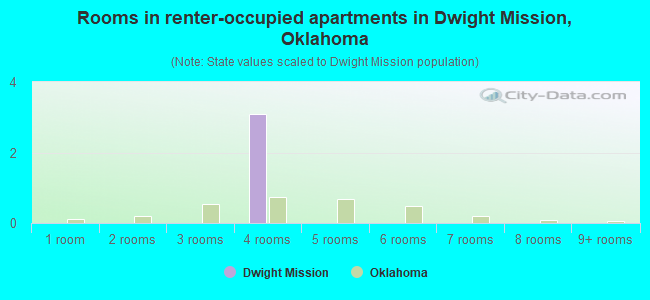 Rooms in renter-occupied apartments in Dwight Mission, Oklahoma