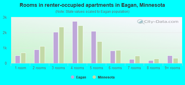 Rooms in renter-occupied apartments in Eagan, Minnesota