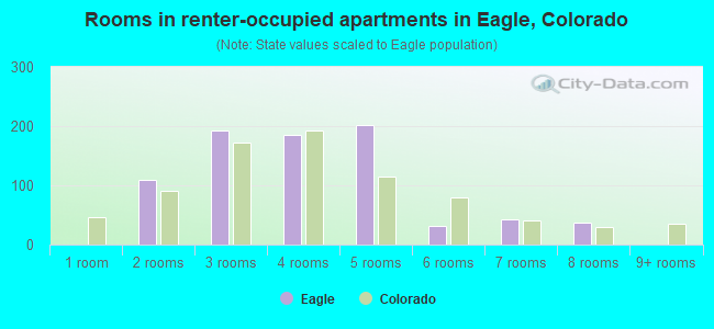 Rooms in renter-occupied apartments in Eagle, Colorado
