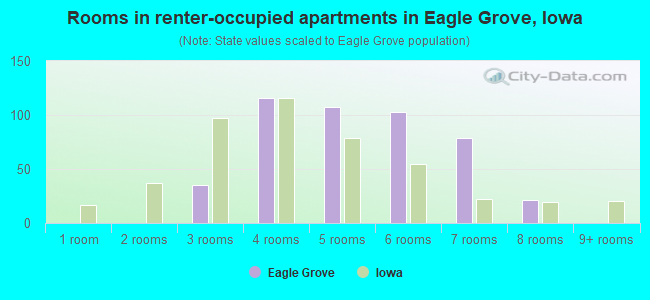 Rooms in renter-occupied apartments in Eagle Grove, Iowa