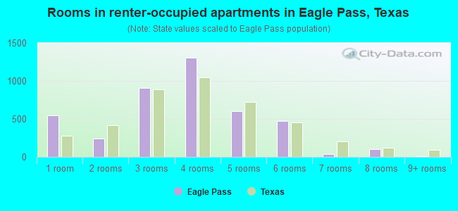 Rooms in renter-occupied apartments in Eagle Pass, Texas