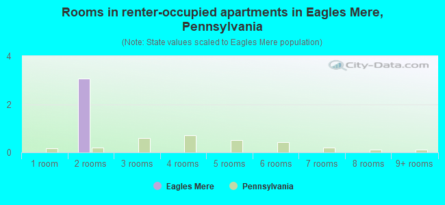 Rooms in renter-occupied apartments in Eagles Mere, Pennsylvania