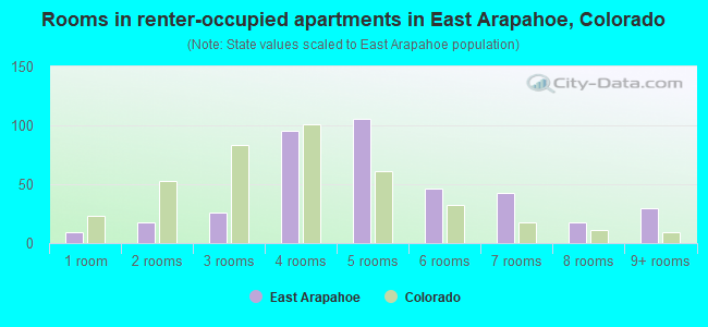 Rooms in renter-occupied apartments in East Arapahoe, Colorado
