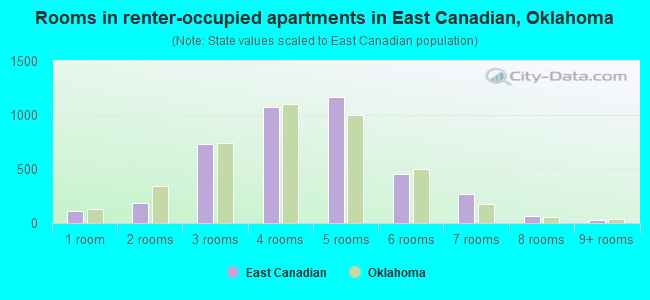 Rooms in renter-occupied apartments in East Canadian, Oklahoma