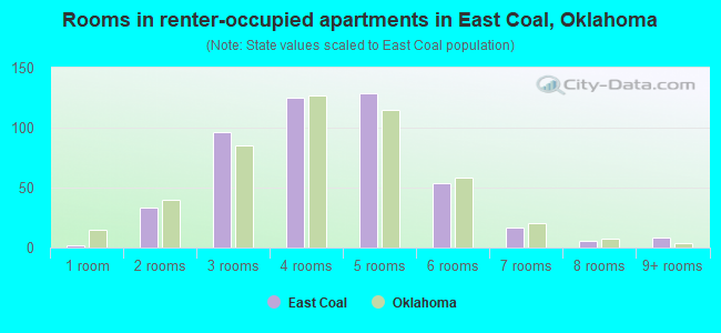 Rooms in renter-occupied apartments in East Coal, Oklahoma