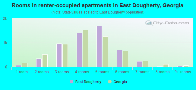 Rooms in renter-occupied apartments in East Dougherty, Georgia